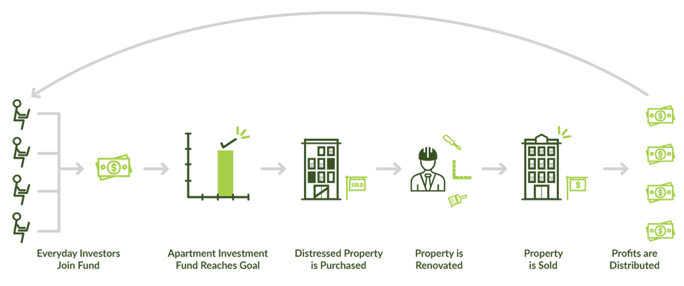 apartment investment process graphic